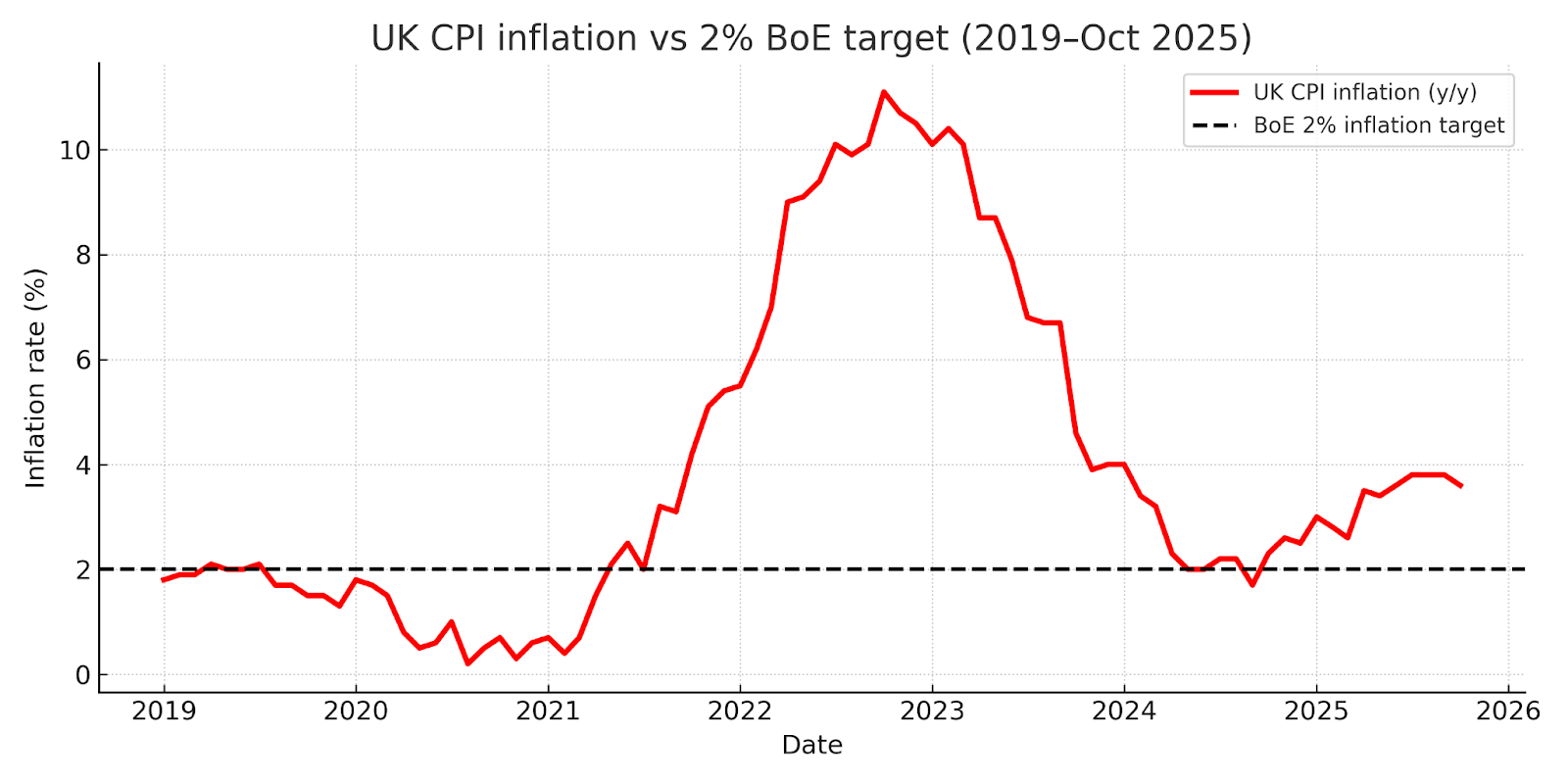 UK Inflation 2025: Causes, Policy, and Outlook - Charles Michelin